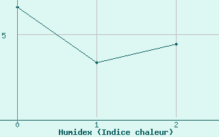 Courbe de l'humidex pour Aonach Mor