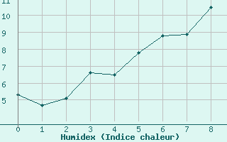 Courbe de l'humidex pour Bellecombe-Jacob (974)