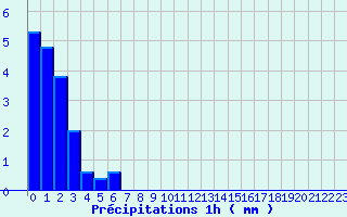 Diagramme des prcipitations pour Chateauponsac (87)