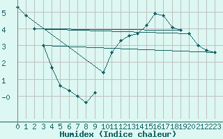 Courbe de l'humidex pour Melun (77)