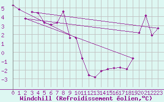 Courbe du refroidissement olien pour Gumpoldskirchen