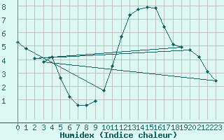 Courbe de l'humidex pour Sain-Bel (69)