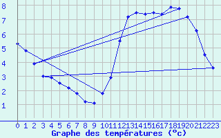 Courbe de tempratures pour Pointe du Plomb (17)