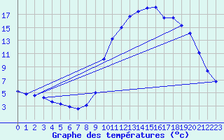 Courbe de tempratures pour La Faurie (05)