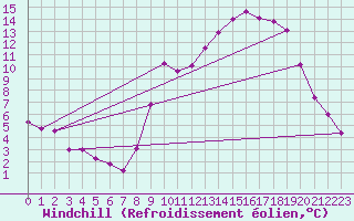 Courbe du refroidissement olien pour Chteau-Chinon (58)