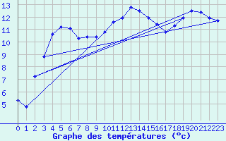 Courbe de tempratures pour Auzances (23)