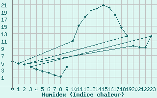 Courbe de l'humidex pour Cernay (86)