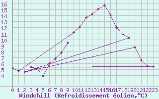 Courbe du refroidissement olien pour Boltigen