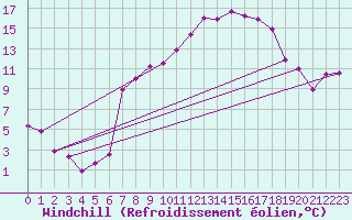 Courbe du refroidissement olien pour Neu Ulrichstein