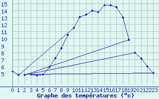 Courbe de tempratures pour Wels / Schleissheim