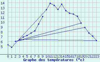 Courbe de tempratures pour Bremervoerde