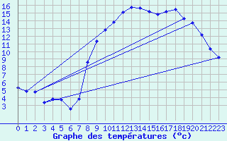 Courbe de tempratures pour Troyes (10)