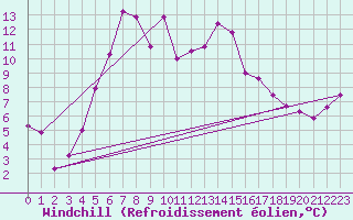Courbe du refroidissement olien pour Johvi