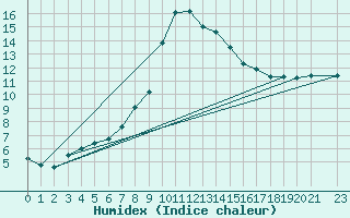 Courbe de l'humidex pour Dourbes (Be)