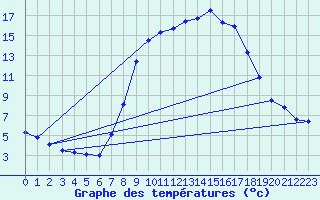 Courbe de tempratures pour Offenbach Wetterpar