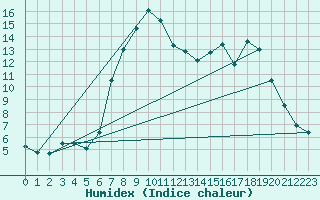 Courbe de l'humidex pour Aboyne