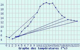 Courbe de tempratures pour Sinnicolau Mare