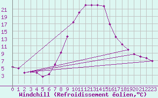 Courbe du refroidissement olien pour Hartberg
