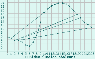 Courbe de l'humidex pour Dourbes (Be)