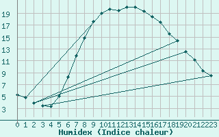 Courbe de l'humidex pour Nowy Sacz