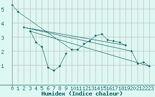 Courbe de l'humidex pour Elzach-Fisnacht