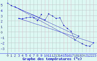 Courbe de tempratures pour Eggishorn