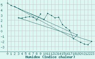 Courbe de l'humidex pour Eggishorn