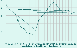 Courbe de l'humidex pour Saint-Igneuc (22)