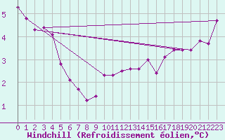 Courbe du refroidissement olien pour Leeming