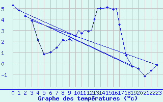 Courbe de tempratures pour Casement Aerodrome