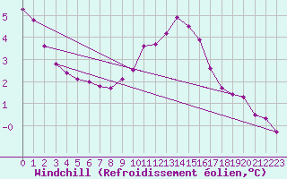 Courbe du refroidissement olien pour Odiham