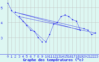 Courbe de tempratures pour Lahas (32)