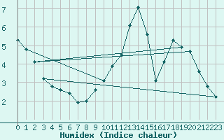 Courbe de l'humidex pour Le Mesnil-Esnard (76)