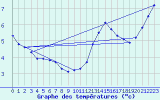 Courbe de tempratures pour Herserange (54)