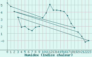 Courbe de l'humidex pour Braunlage