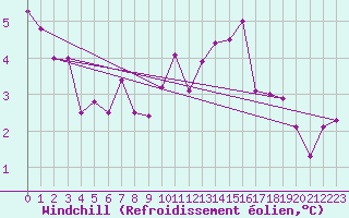 Courbe du refroidissement olien pour Villacoublay (78)