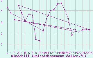 Courbe du refroidissement olien pour Hohrod (68)