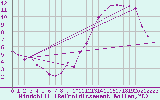 Courbe du refroidissement olien pour Lemberg (57)