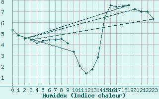 Courbe de l'humidex pour Douzy (08)