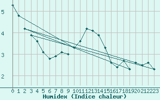 Courbe de l'humidex pour Fishbach