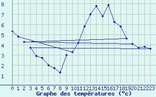 Courbe de tempratures pour Chtelneuf (42)