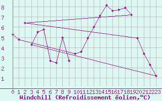 Courbe du refroidissement olien pour Pontoise - Cormeilles (95)
