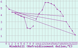 Courbe du refroidissement olien pour Vaderoarna