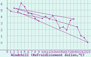 Courbe du refroidissement olien pour Cherbourg (50)