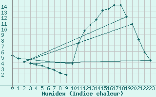 Courbe de l'humidex pour La Baeza (Esp)