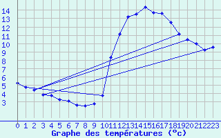 Courbe de tempratures pour Cointe - Lige (Be)