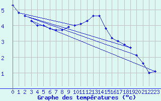 Courbe de tempratures pour Hoherodskopf-Vogelsberg