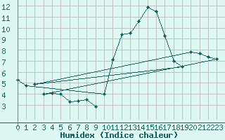 Courbe de l'humidex pour Melun (77)