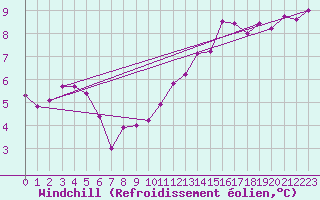 Courbe du refroidissement olien pour Gurteen