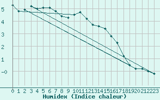 Courbe de l'humidex pour Braunlauf (Be)